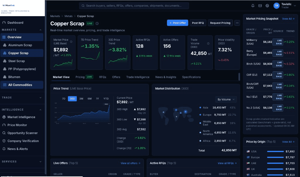 MizanDesk copper scrap market desk with LME pricing and grade snapshot