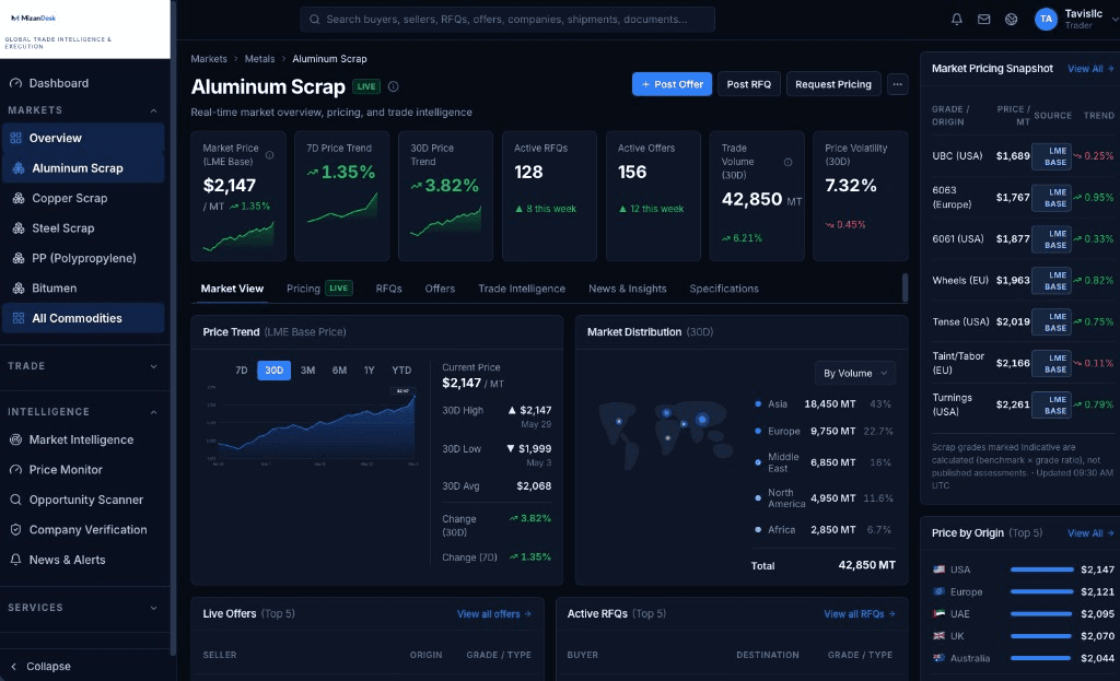 MizanDesk aluminum scrap market desk with reference KPIs, price trend, and distribution map