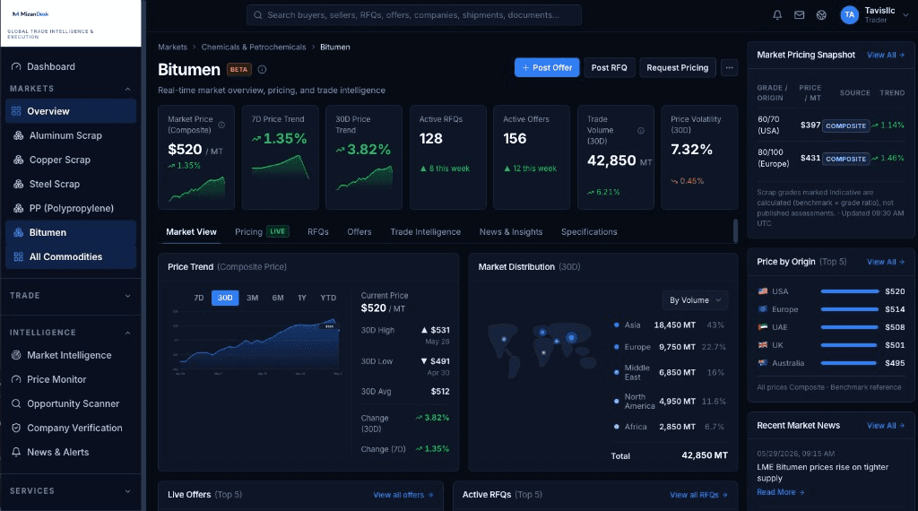 MizanDesk bitumen market desk with pricing snapshot and regional volume